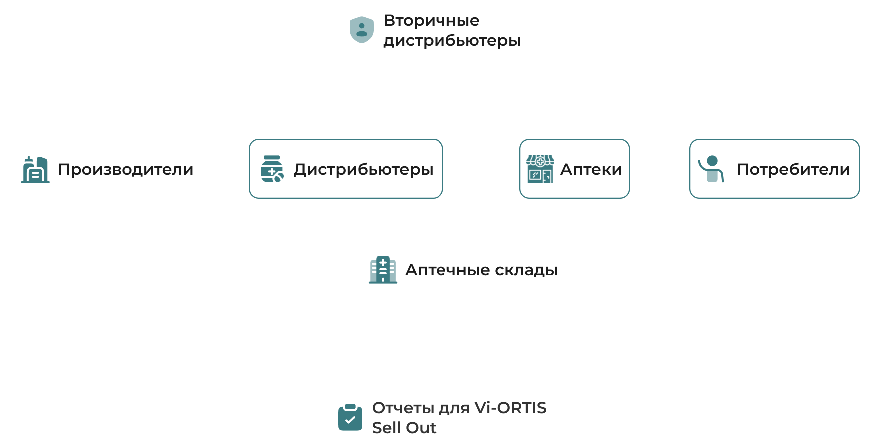 Схема движения товаров от аптек до конечного потребителя