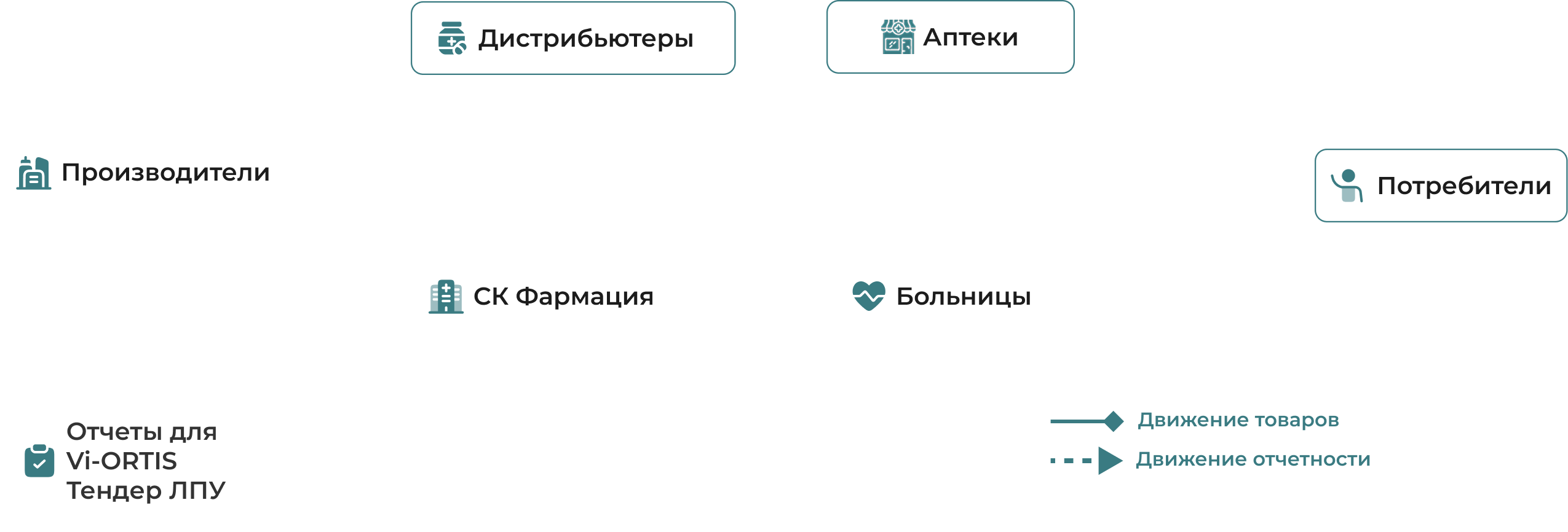 Схема движения товаров в ЛПУ