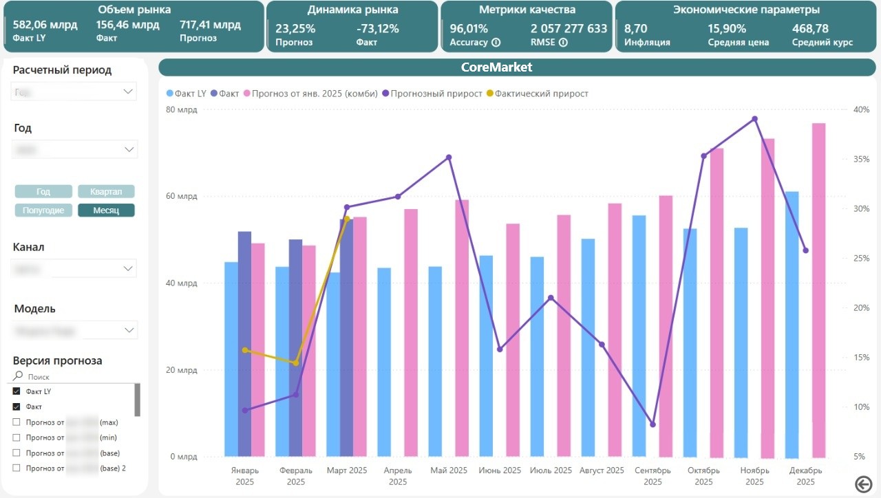 Forecast Dashboard Screenshot
