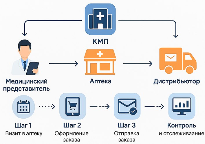 Схема движения товара КМП